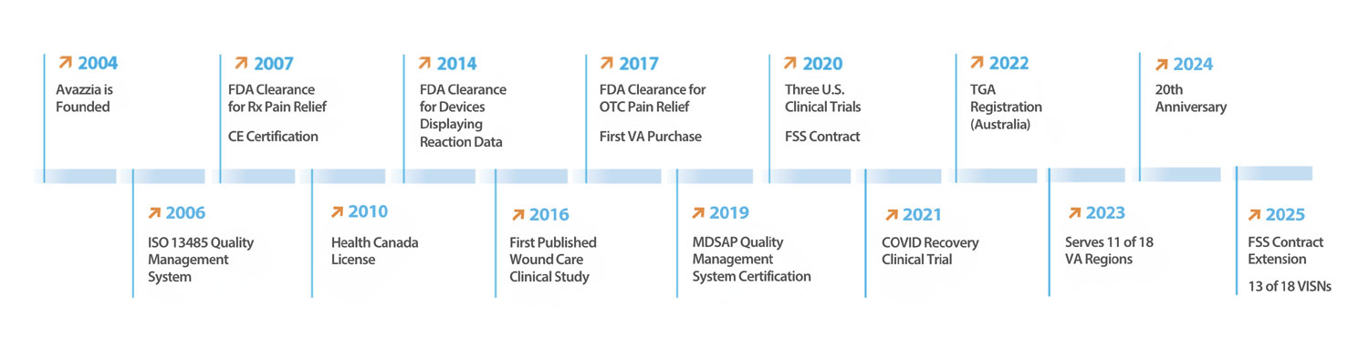 Avazzia Corporate Timelin